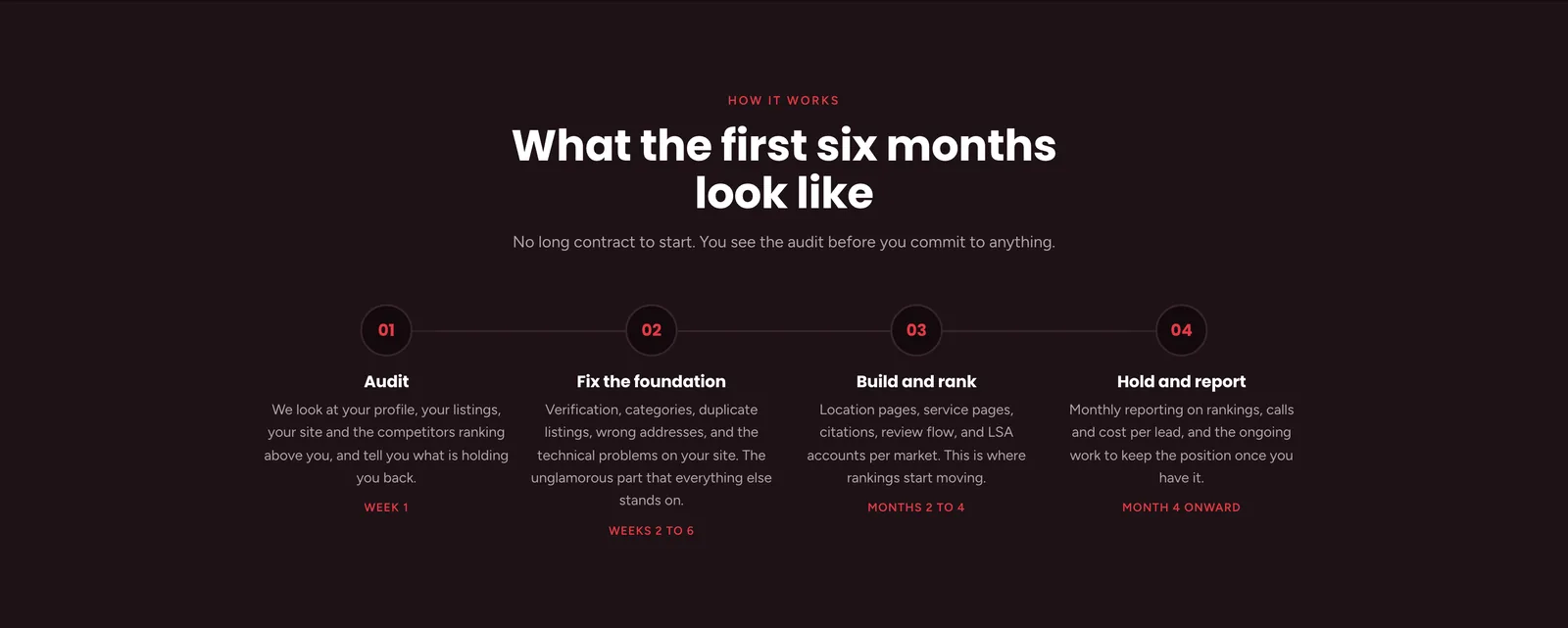Apple SEO process section: the heading "What the first six months look like" and four numbered steps, Audit, Fix the foundation, Build and rank, and Hold and report, each with a timeframe underneath reading Week 1, Weeks 2 to 6, Months 2 to 6 and Month 6 onward.