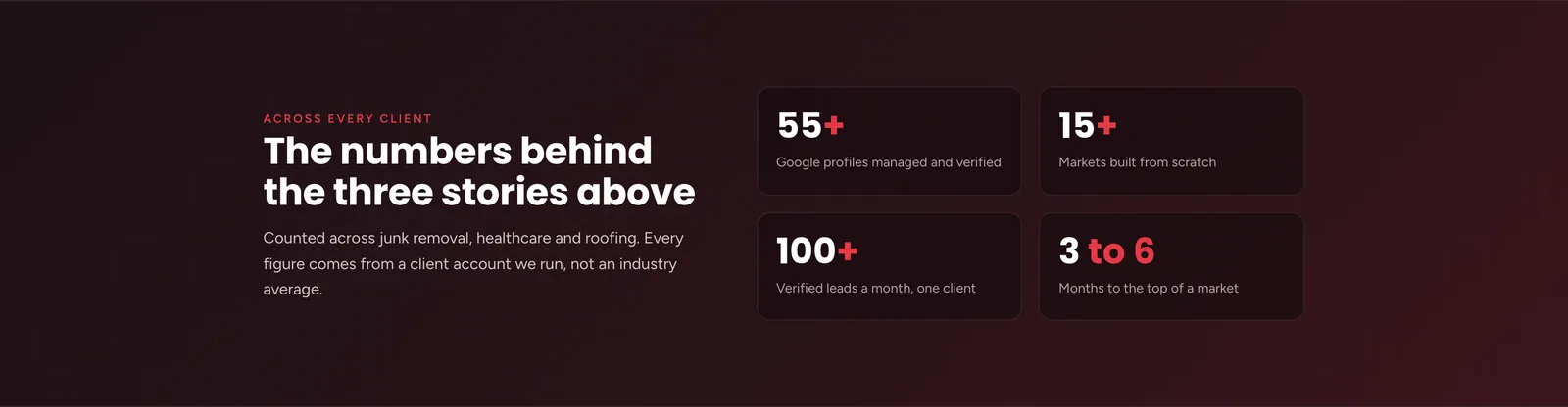 Apple SEO results band: the heading "The numbers behind the three stories above" with four counting figures reading 55+ Google profiles managed and verified, 15+ markets built from scratch, 100+ verified leads a month for one client, and 3 to 6 months to the top of a market.