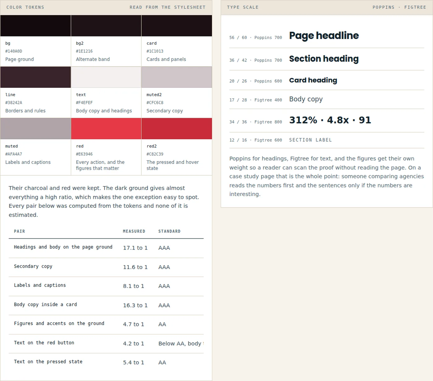 A component system panel showing nine color swatches with their roles and hex values, a table of seven measured contrast ratios, and a type scale in six sizes set in Poppins and Figtree.