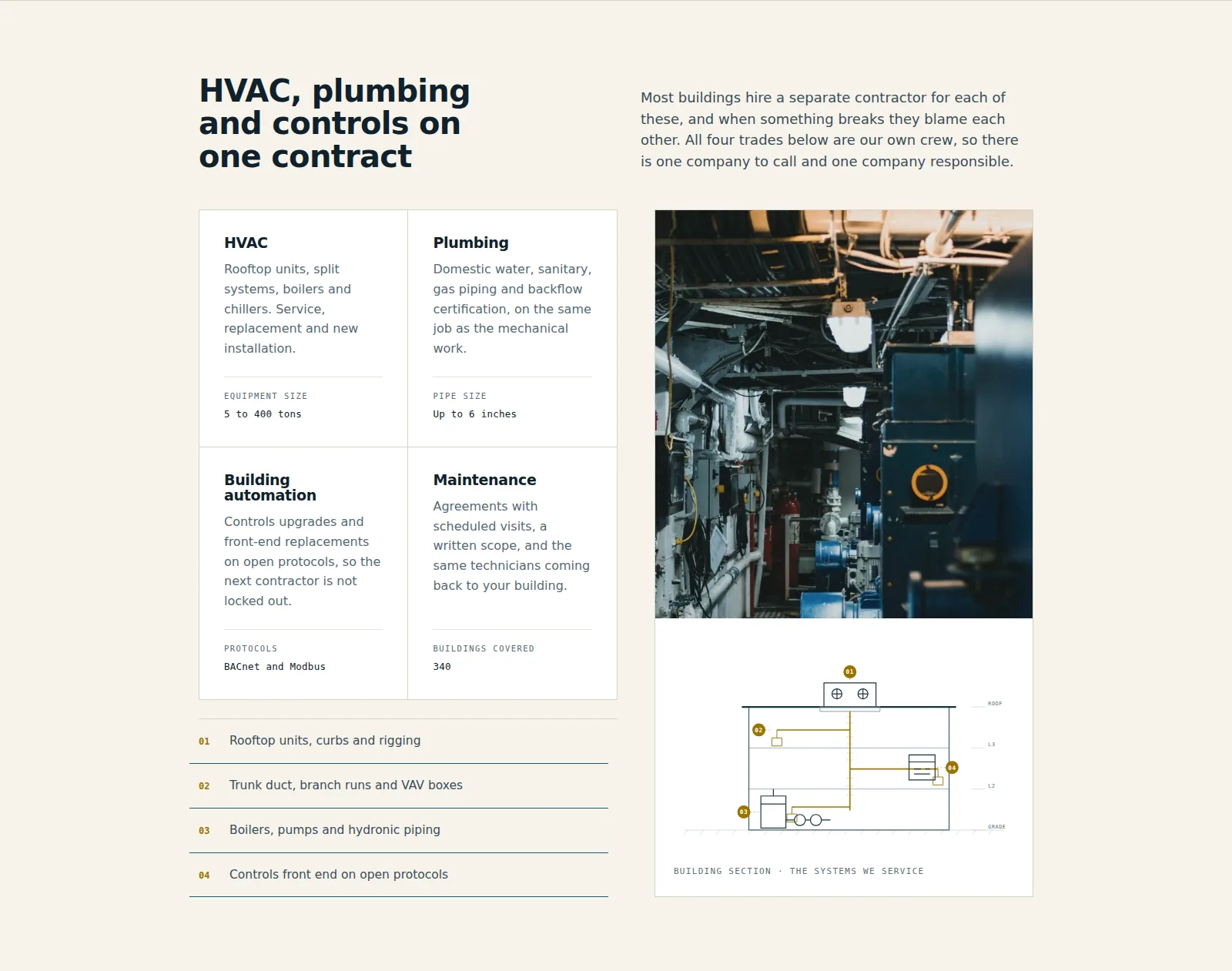 Halstead services section: the heading "HVAC, plumbing and controls on one contract", four cards headed HVAC, Plumbing, Building automation and Maintenance each ending in a specification line, a numbered list of four callouts, and on the right a photograph of a mechanical room above a line drawing of a building section with numbered bubbles.