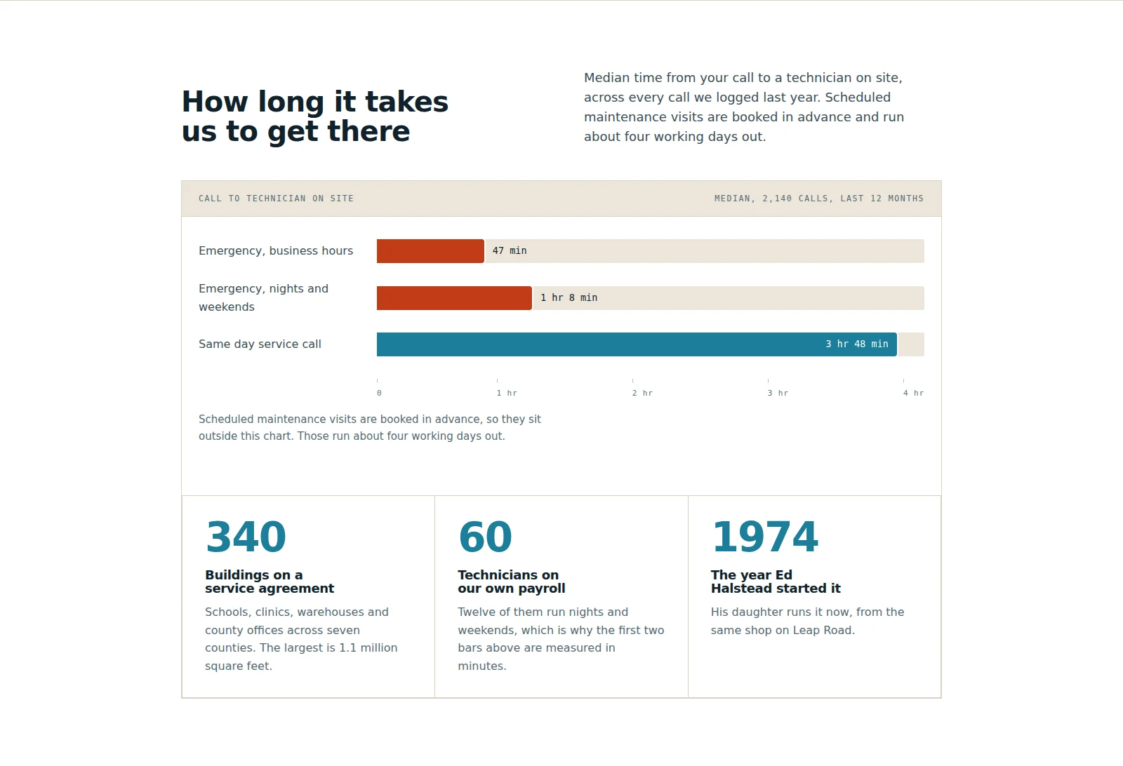 Halstead response section: the heading "How long it takes us to get there" and a panel with three horizontal bars reading 47 min for emergency business hours, 1 hr 8 min for emergency nights and weekends, and 3 hr 48 min for a same day service call, on an axis from zero to four hours, with the figures 340 buildings on a service agreement, 60 technicians on our own payroll and 1974 as the year the company started.