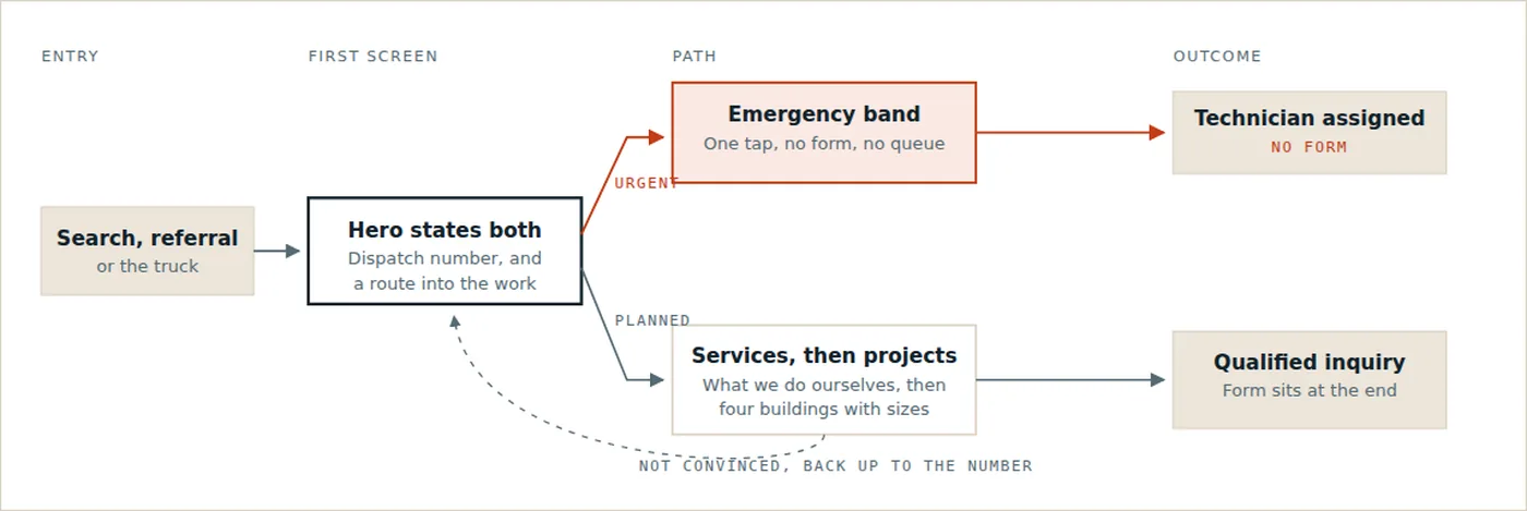 A user flow diagram splitting into an urgent route reaching an emergency band and a technician assignment, and a planned route reaching the services and projects and then a qualified inquiry.