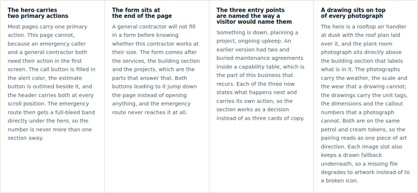 Four note cards headed The hero carries two primary actions, The form sits at the end of the page, The three entry points are named the way a visitor would name them, and A drawing sits on top of every photograph.