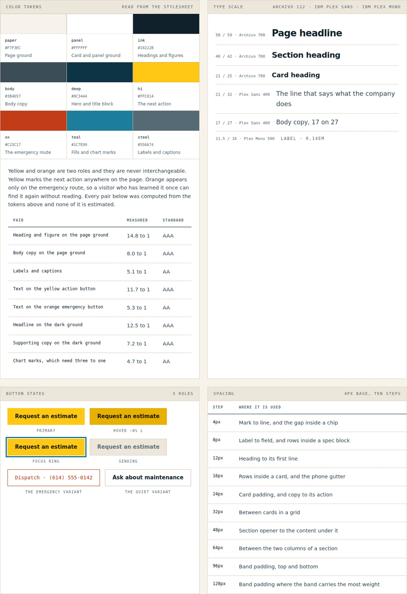 A component system panel: nine color swatches with their roles, a table of measured contrast ratios, a type scale in six sizes, six button states and a ten step spacing scale.