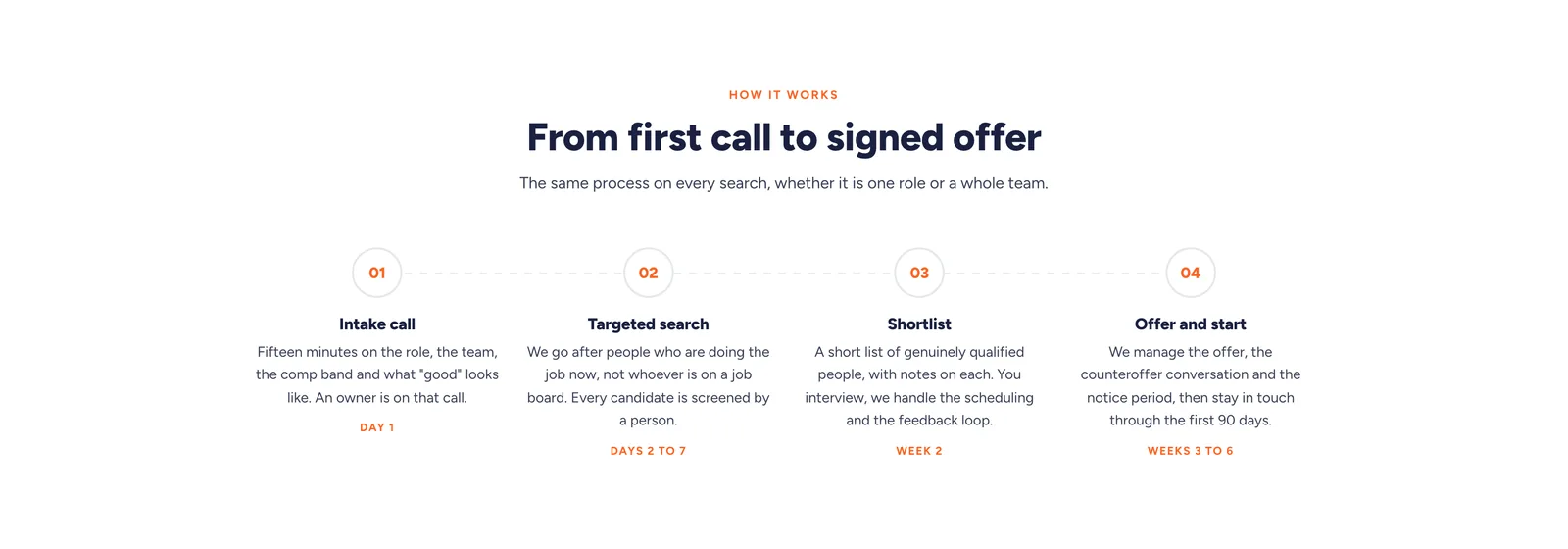 Rise Talent process section: the heading "From first call to signed offer" and four numbered steps, Intake call, Targeted search, Shortlist and Offer and start, each with a paragraph and a timeframe reading Day 1, Days 2 to 7, Week 2 and Weeks 3 to 6.