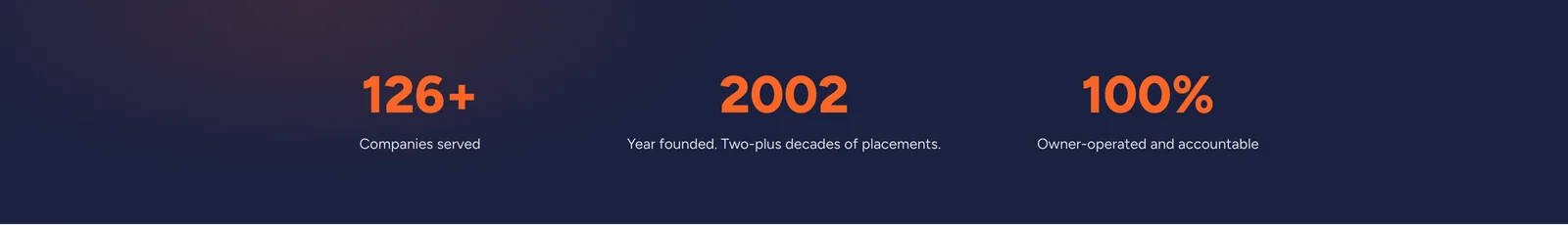 Rise Talent stats band: three figures on dark navy reading 126+ companies served, 2002 year founded with the note two-plus decades of placements, and 100% owner-operated and accountable.