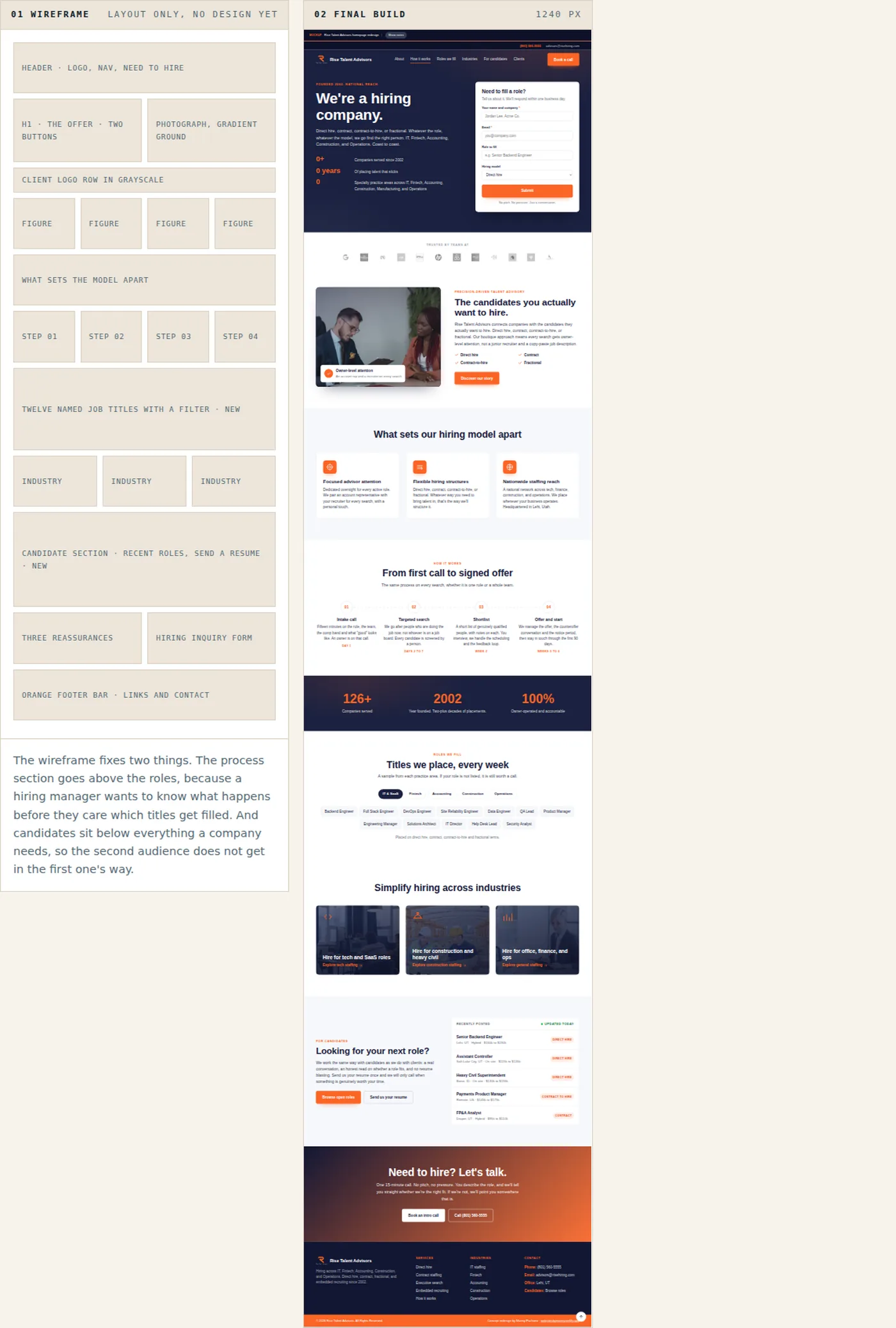 Two columns side by side: a gray wireframe of the page structure, and the finished page in navy and orange running at 1240 pixels.