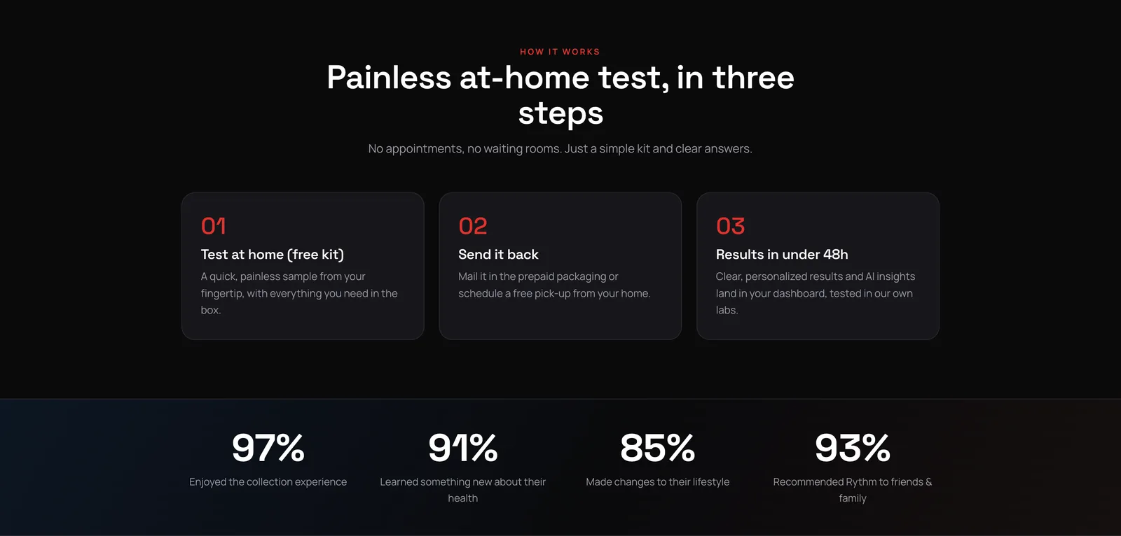 Three step cards (test at home, send it back, results in under 48 hours) and a row of four large percentages.