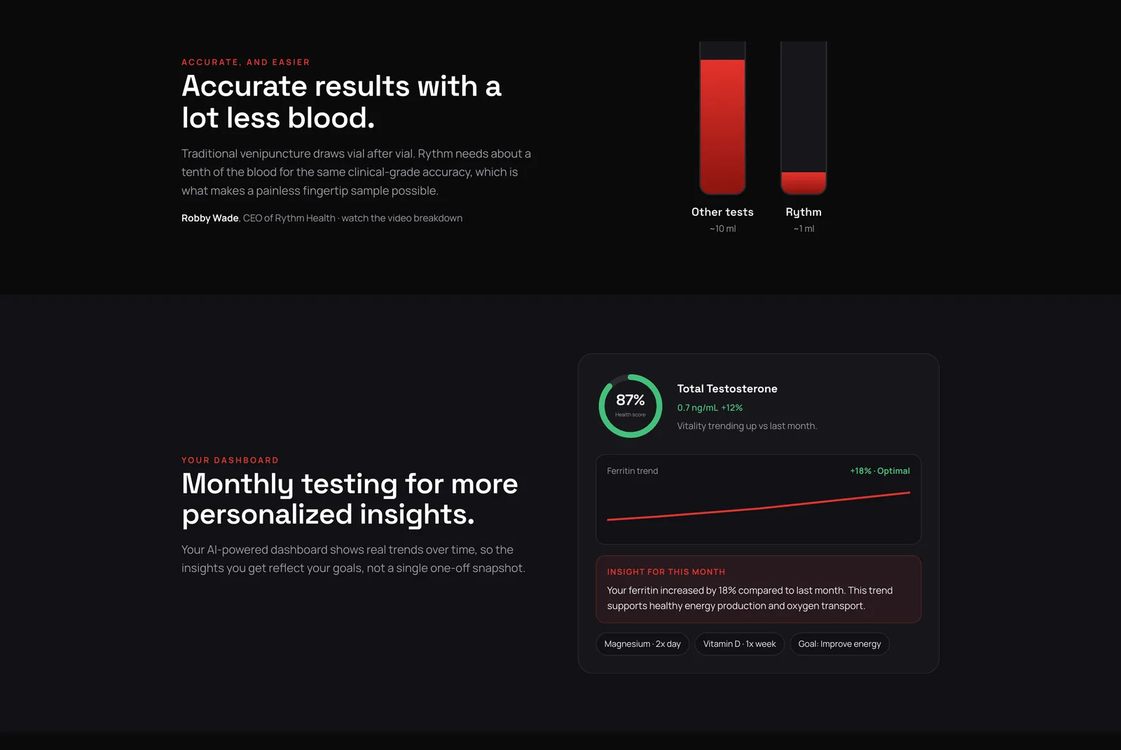 Two vertical bars comparing blood volume, then a dashboard card with an 87% health score ring, a ferritin trend line and an insight box.