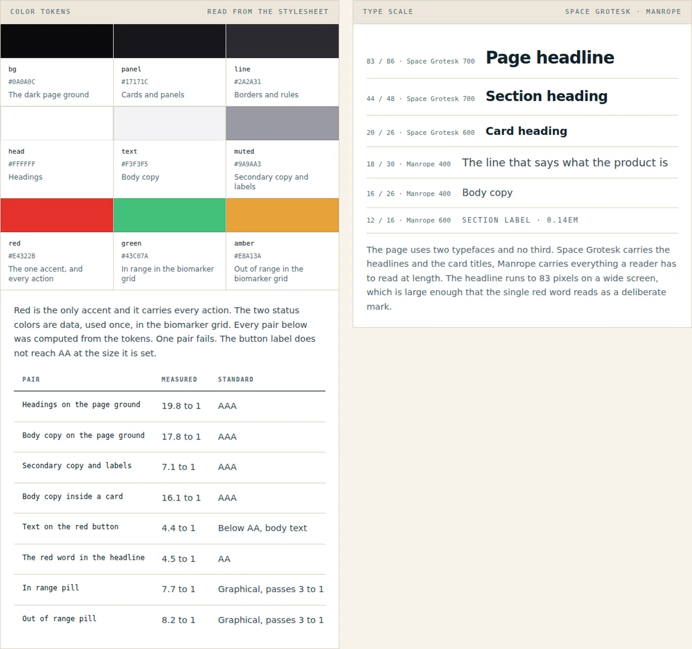 A component system panel showing nine color swatches with their roles and hex values, a table of eight measured contrast ratios, and a type scale in six sizes set in Space Grotesk and Manrope.