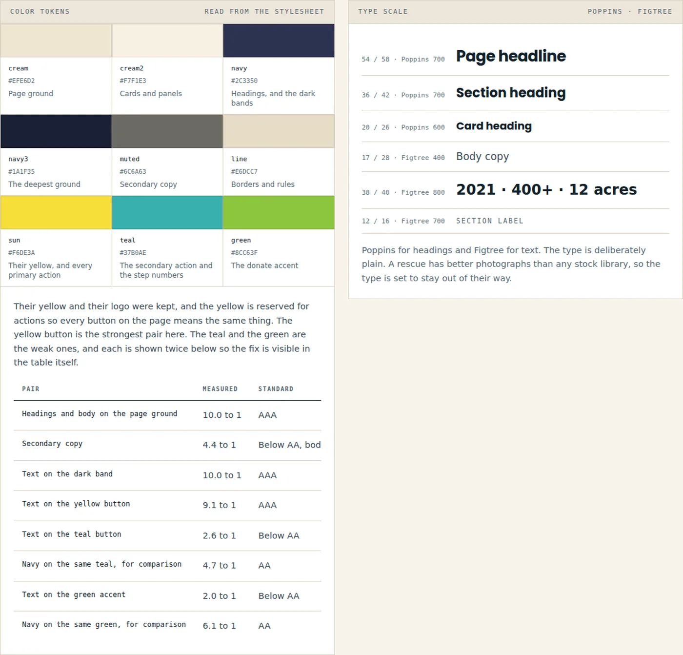 A component system panel showing nine color swatches with their roles and hex values, a table of eight measured contrast ratios, and a type scale in six sizes set in Poppins and Figtree.