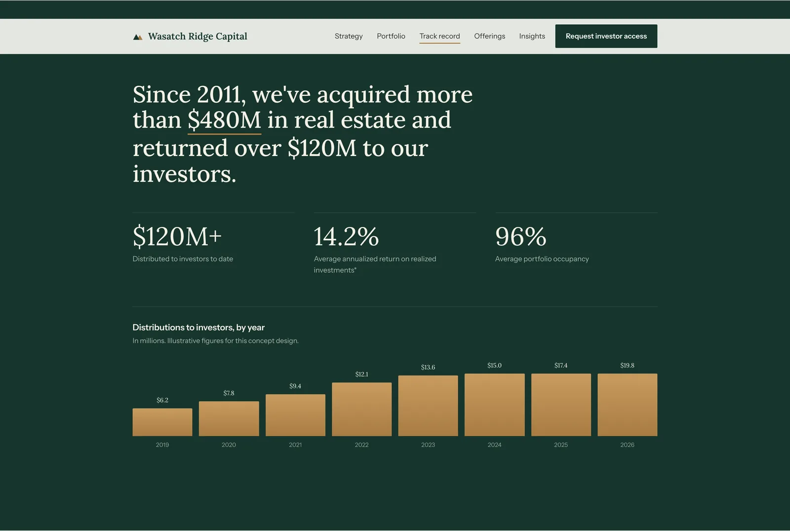 Wasatch Ridge track record: a dark green band reading "Since 2011, we've acquired more than $480M in real estate and returned over $120M to our investors.", the numbers $120M+ distributed, 14.2% average annualized return and 96% average occupancy, and a bar chart of distributions from 2019 to 2026.