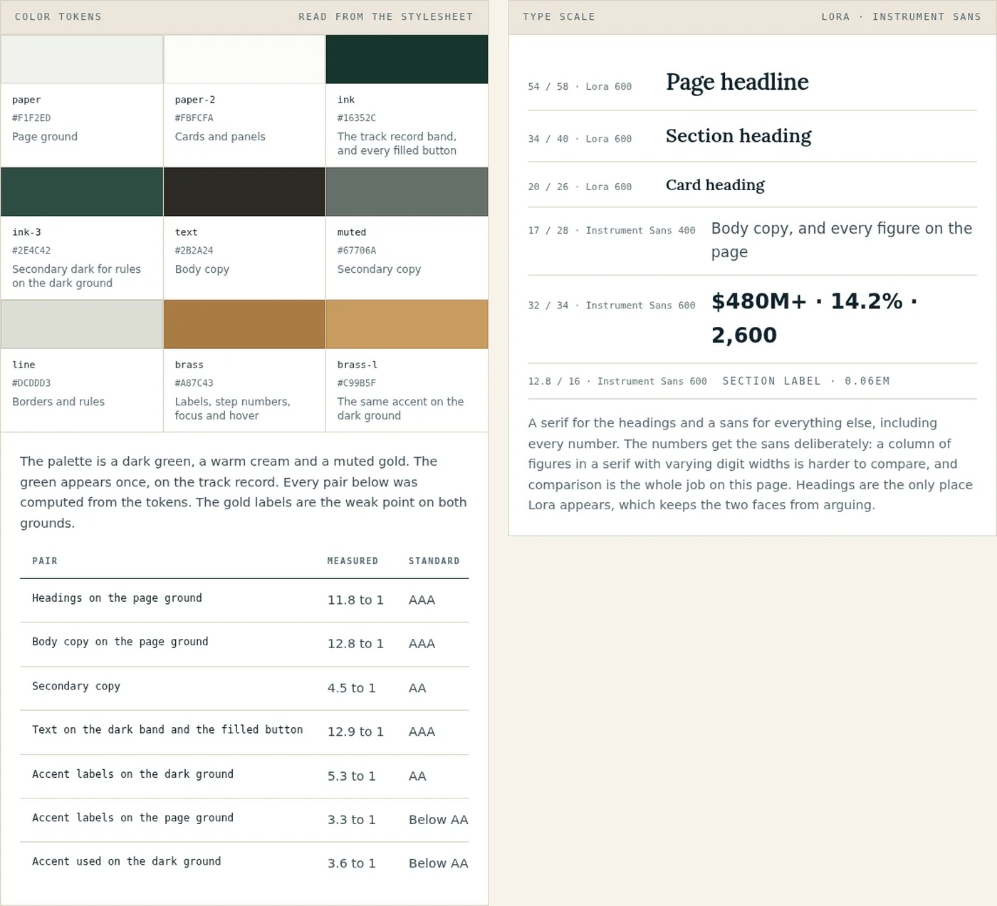 A component system panel showing nine color swatches with their roles and hex values, a table of seven measured contrast ratios, and a type scale in six sizes set in Lora and Instrument Sans.