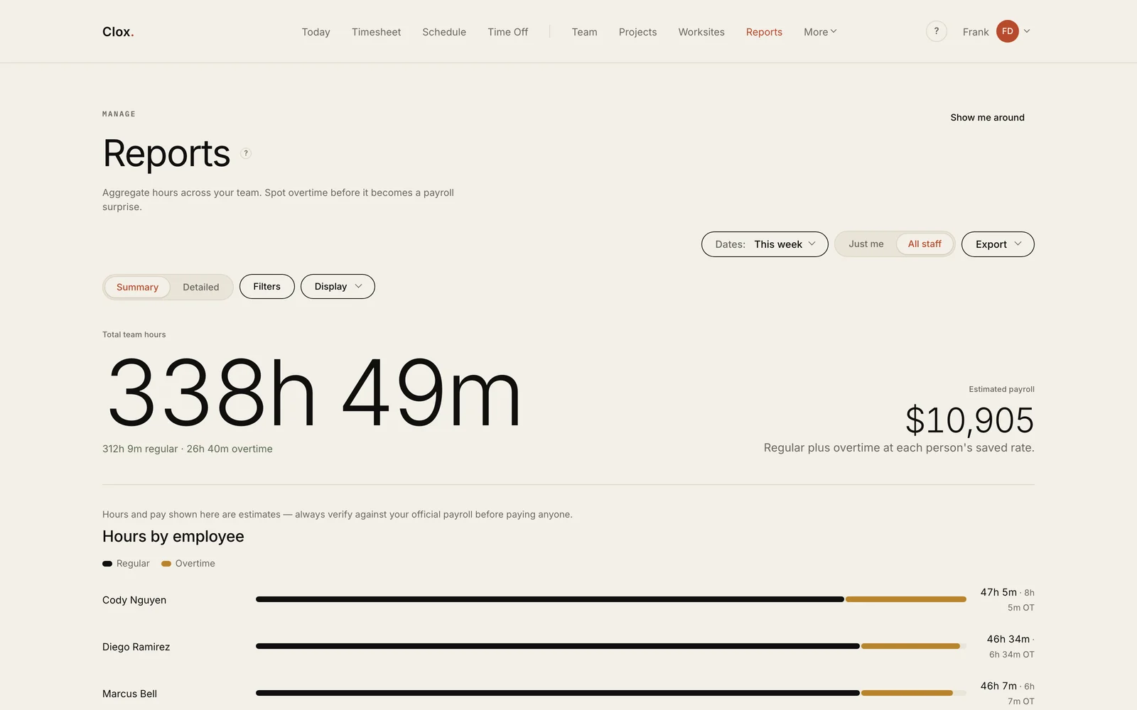 The Clox reports page: 338 hours 49 minutes, $10,905 estimated payroll, and per-employee bars with overtime in a second color.