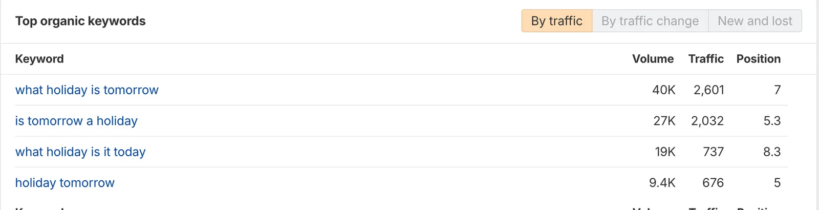 Ahrefs table of the top organic keywords: "what holiday is tomorrow", "is tomorrow a holiday", "what holiday is it today" and "holiday tomorrow", with monthly volumes between 9,400 and 40,000.