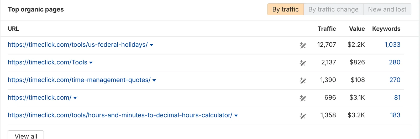 Ahrefs table of the top organic pages on timeclick.com: the US federal holidays tool with about 12,700 monthly visits, the tools index, the time management quotes page, the homepage and the hours to decimal calculator.