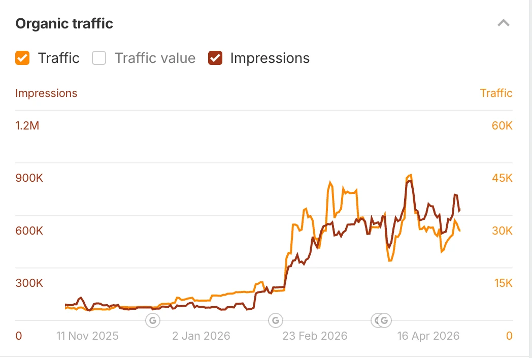 Ahrefs line chart of estimated organic traffic to timeclick.com from November 2025 to the end of April 2026. The line is flat near 2,000 until January 2026 and climbs to about 45,000 by April 2026.